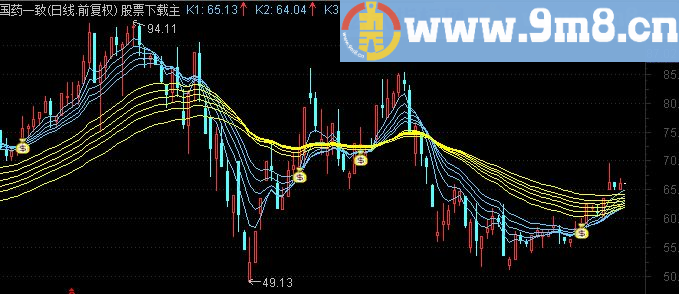 通达信顾比均线A主图指标