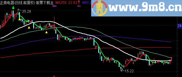 通达信笨妞实战主图指标