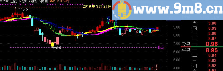 通达信傻瓜操盘指标主图贴图