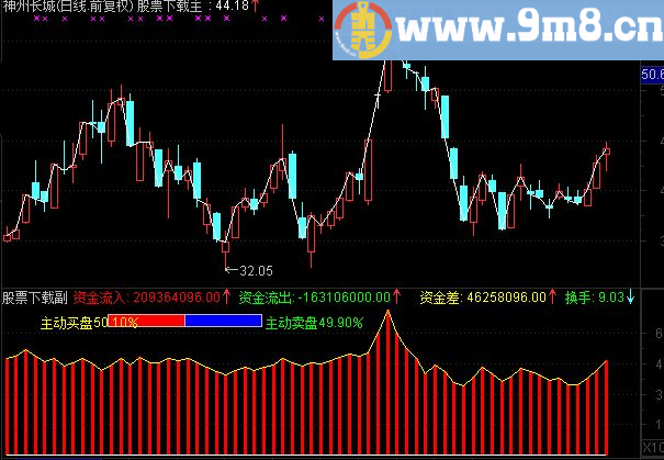 通达信实时分时资金进出盯盘必备分时副图指标