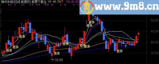 通达信庄家成本主图指标