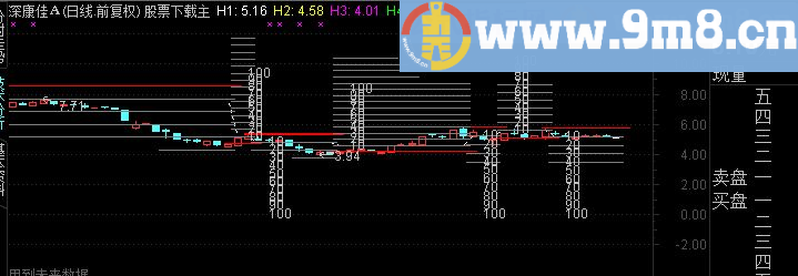 通达信自动测幅主图指标公式