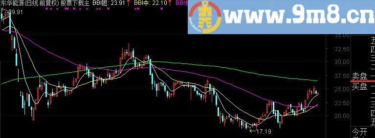 通达信短中长BBI主图源码