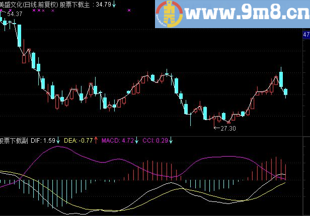 通达信CCI指标的另一种思路 副图九毛八公式指标网说明