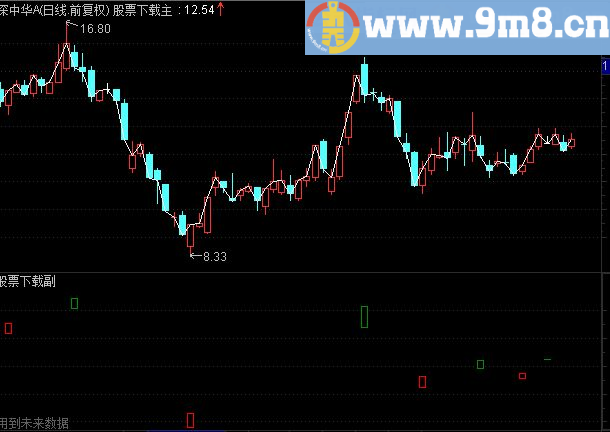 通达信富力双色趋势{主图加密文件贴图