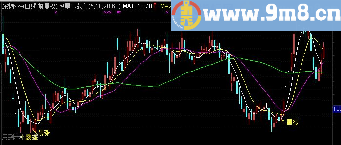 通达信暴涨主图信号少比较准主图源码贴图