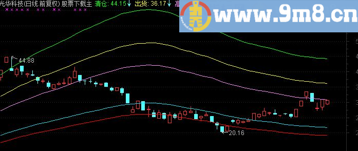 通达信回吐支撑主图指标