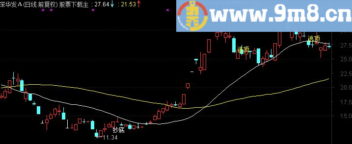 通达信小波探讨 日线波段源码