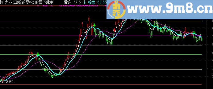 通达信发个实用指标操盘密码（指标主图贴图）