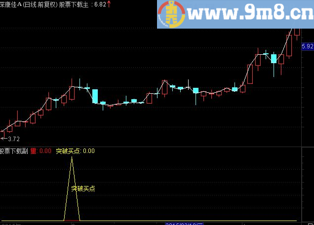 通达信盛博分时突破指标公式