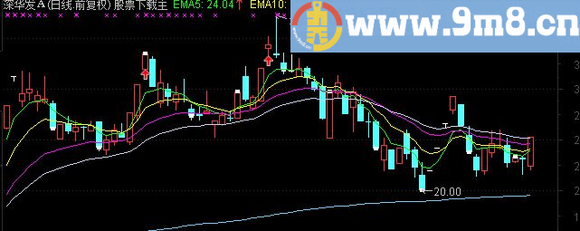 通达信突破盘整主图指标