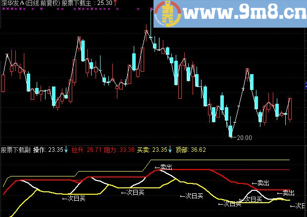 通达信智能决策主图指标