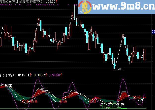 通达信短线信号优化副图指标