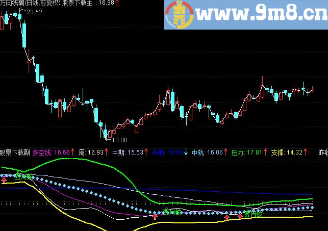 通达信五月蛇BOLL主图源码