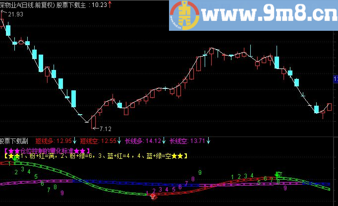 通达信多空通道+九转序列主图