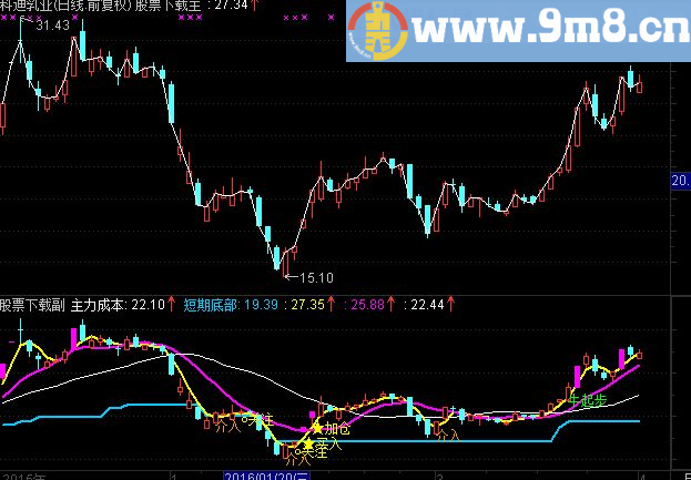 通达信牛股启动主图指标