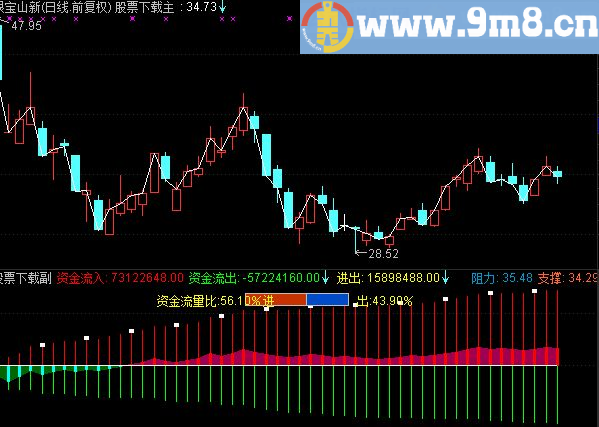 通达信监测资金指标分时副图贴图