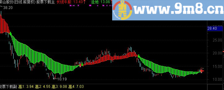 通达信长线牛股主图指标