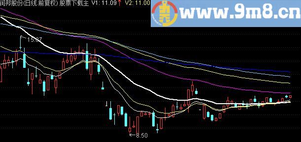 通达信四线粘合主图指标