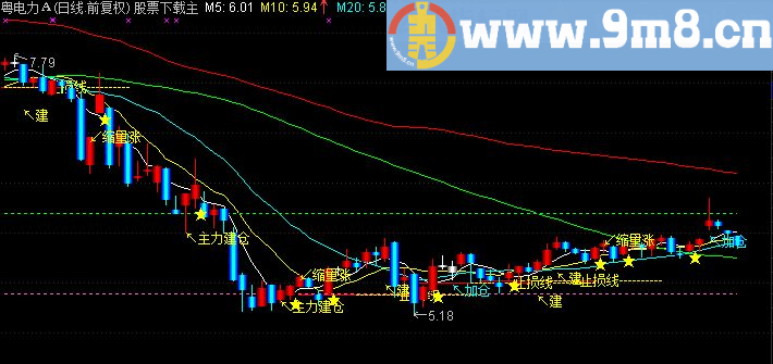 通达信自用A主图指标(源码)