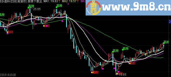 通达信勇往直前主图指标(源码)