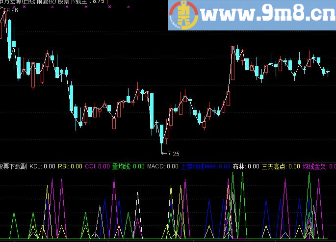 通达信多种金叉多种上穿及选股指标(源码)