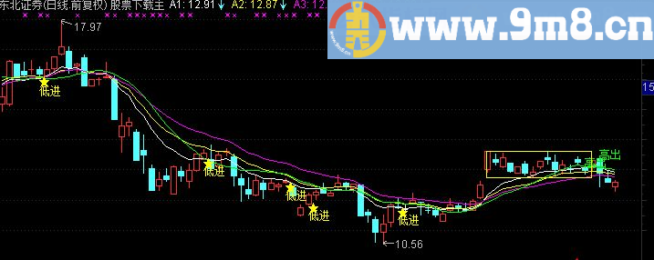 通达信超级波段王（主图 低进高出 散户 新庄 波段王）