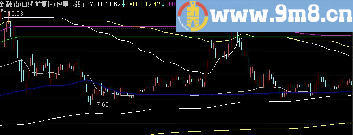 通达信高低线，主图基本源码贴图说明飞狐