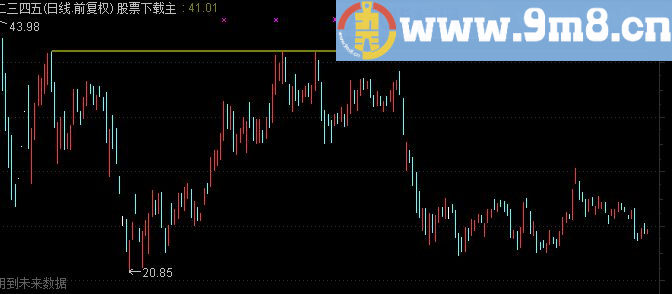 通达信实盘之一WW0801（主图幅图预警源码贴图）