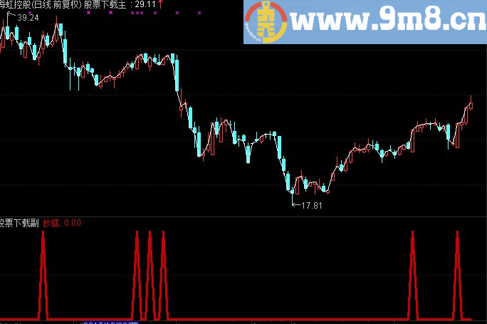通达信均线选股 均线抄底(主图源码抄底)