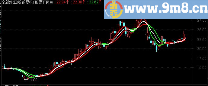 通达信变色均线主图指标