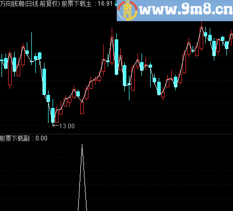 通达信每天一个点优化指标副图/选股公式