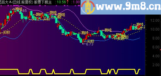 通达信布林BOLL金指标主图/副图