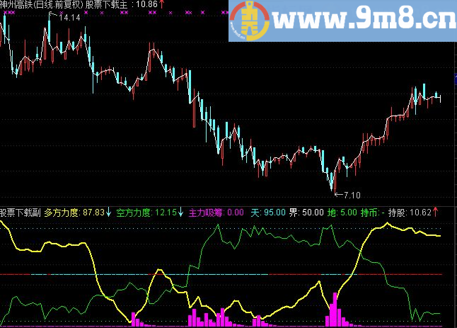 通达信分时追踪指标副图