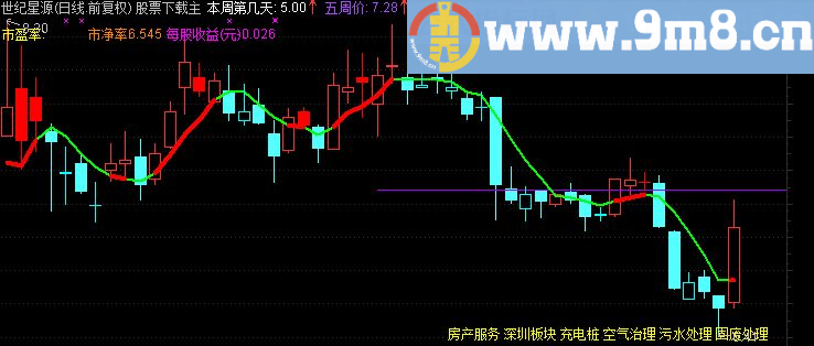 通达信非常准的【红进绿出】主图指标主图源码