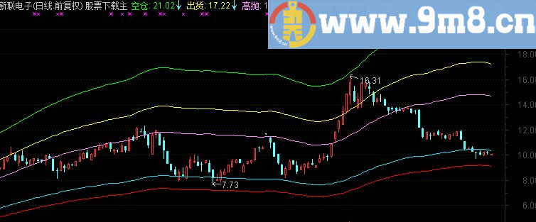 通达信黄金波形主图指标