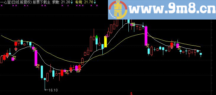 通达信自编自用神奇线主图指标公式