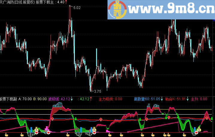 擒牛王系想好就买源码主图\副图\选股说明