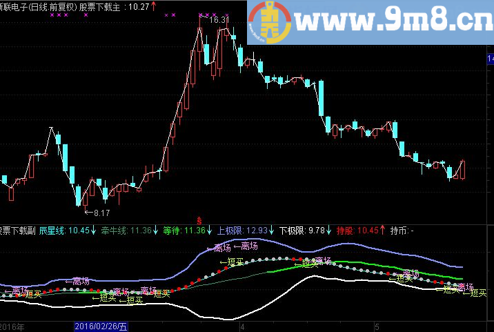 通达信波段日线主图公式源码主图