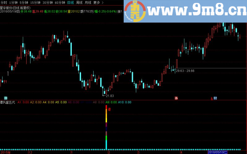 谭氏富五代终极版本成功率接近100%（副图 选股 预警 贴图）