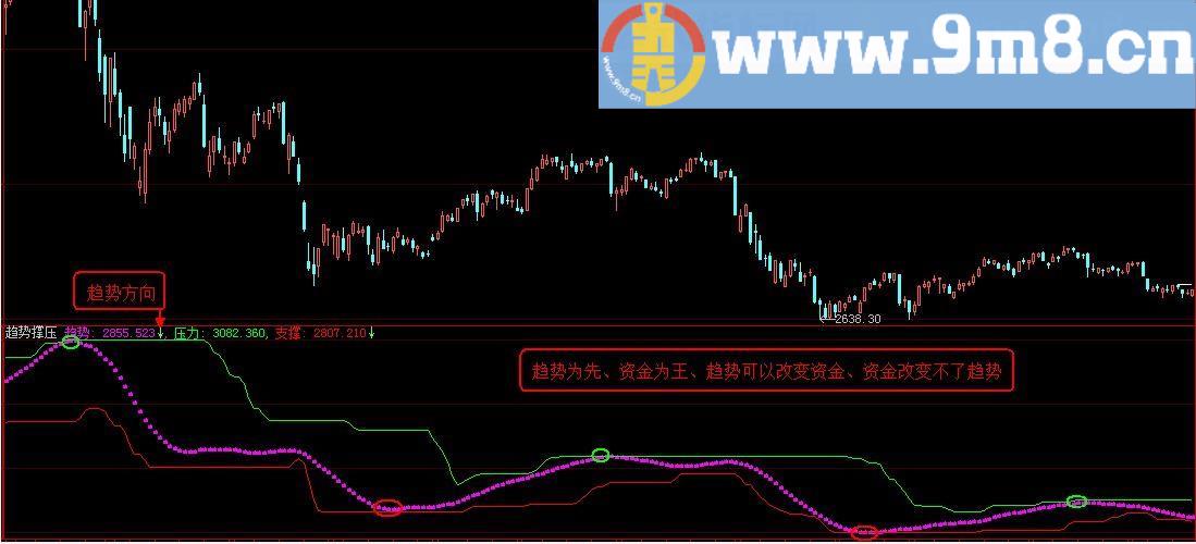 通达信趋势撑压指标副图大智慧加密