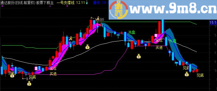 通达信恶狼决策源码主图