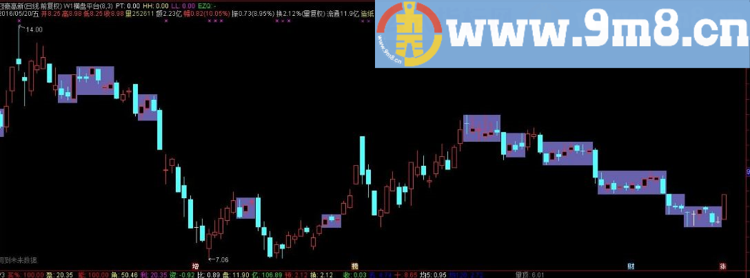 通达信横盘平台有未来函数指标主图贴图