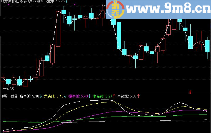 通达信疯牛线主图指标主图无未来