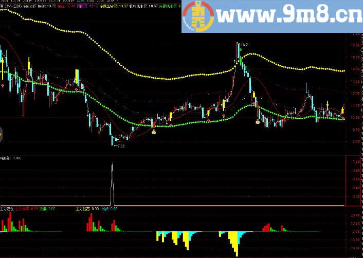 通达信K线触底指标测试副图选股无加密正确率92%