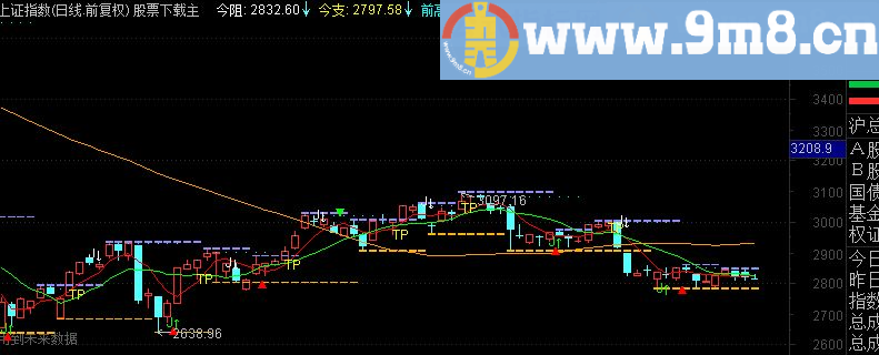 通达信周口人自用主图指标