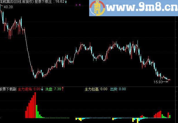 通达信主力建仓副图指标公式 自用多年