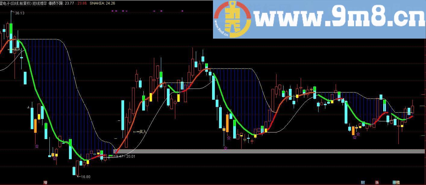 通达信短线博弈 主图选股/预警指标