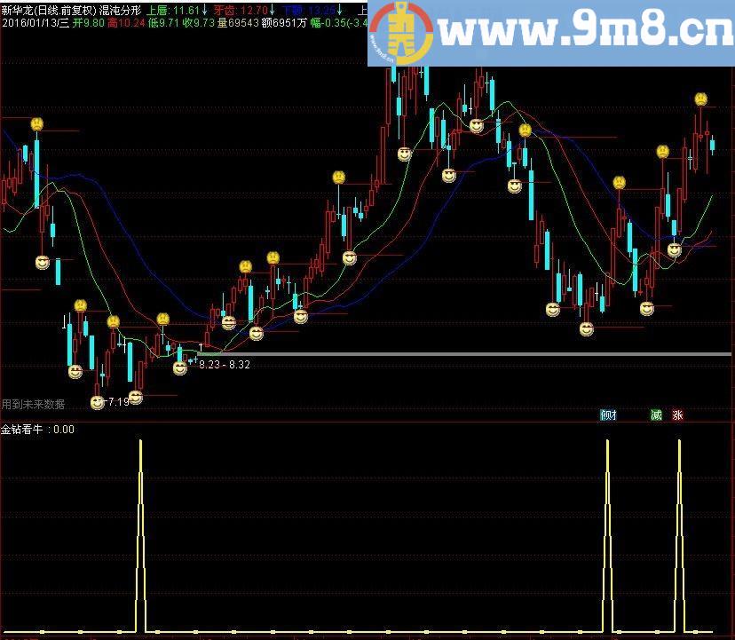 通达信金钻看牛指标副图选股预警