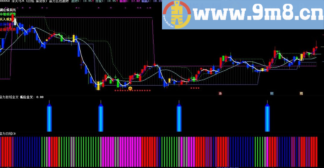 通达信富力短线金叉{副图选股预警、加密文件、图}